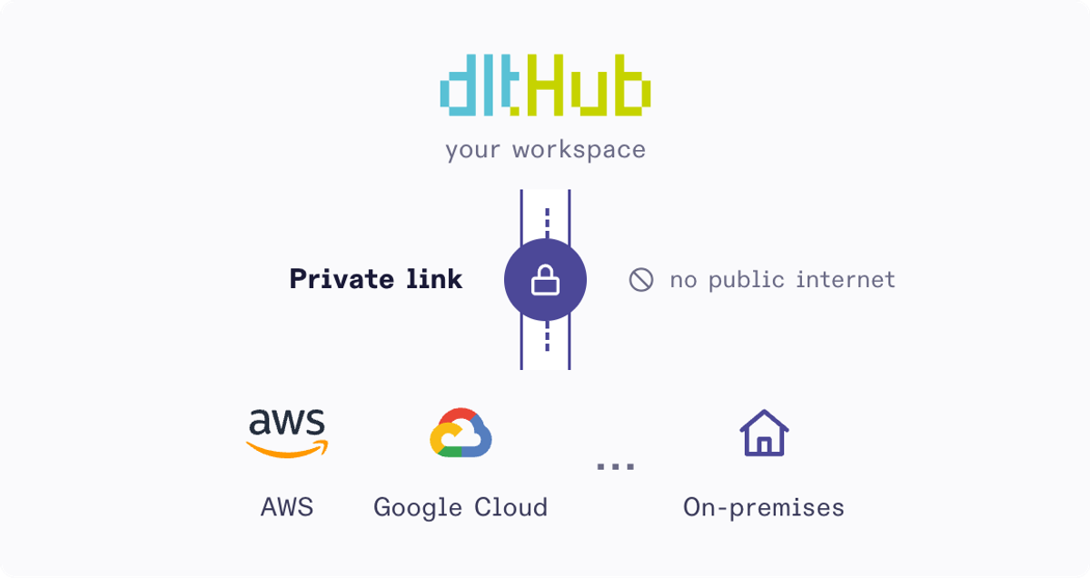 Your dltHub workspace connects over a private link, with no public internet, to AWS, Google Cloud and on-premises systems