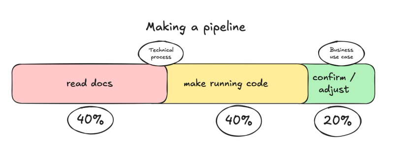 A Practitioner’s Guide to LLM-native Pipeline Building