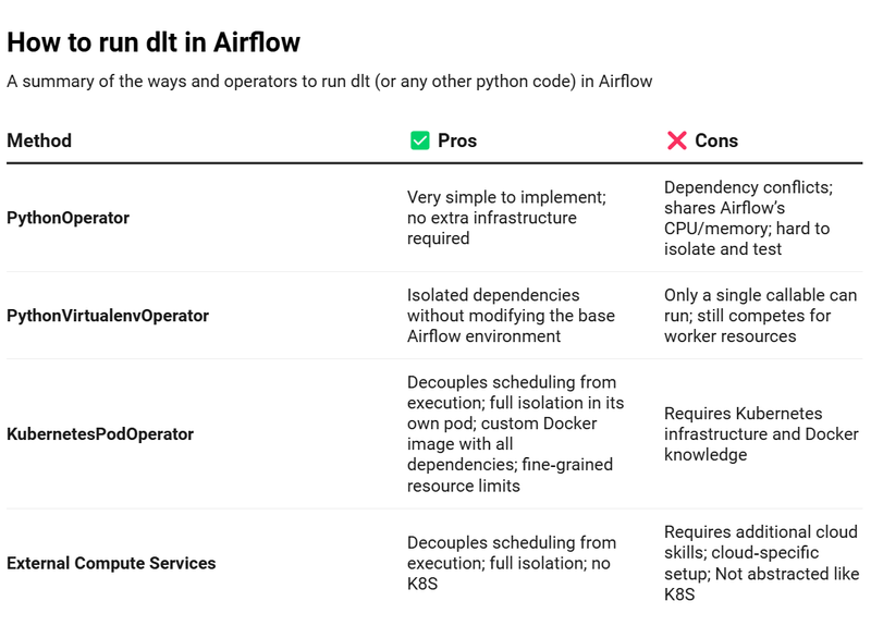 How to run dlt with Airflow (Or any other Python thing)