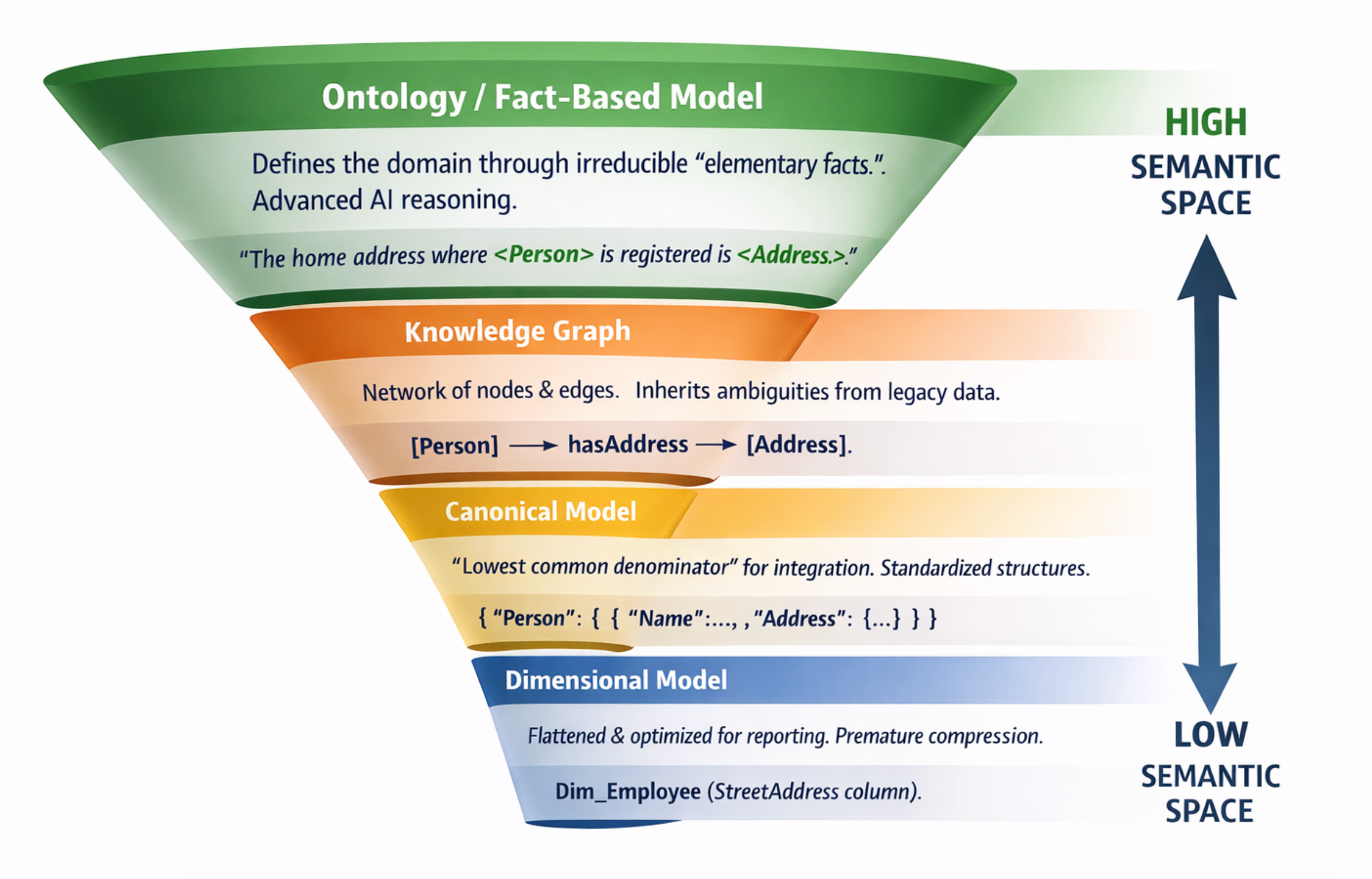 Ontology driven Dimensional Modeling (12 minute read)