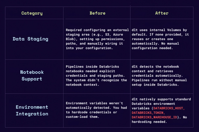 dlt for Databricks: staging, notebooks, zero config