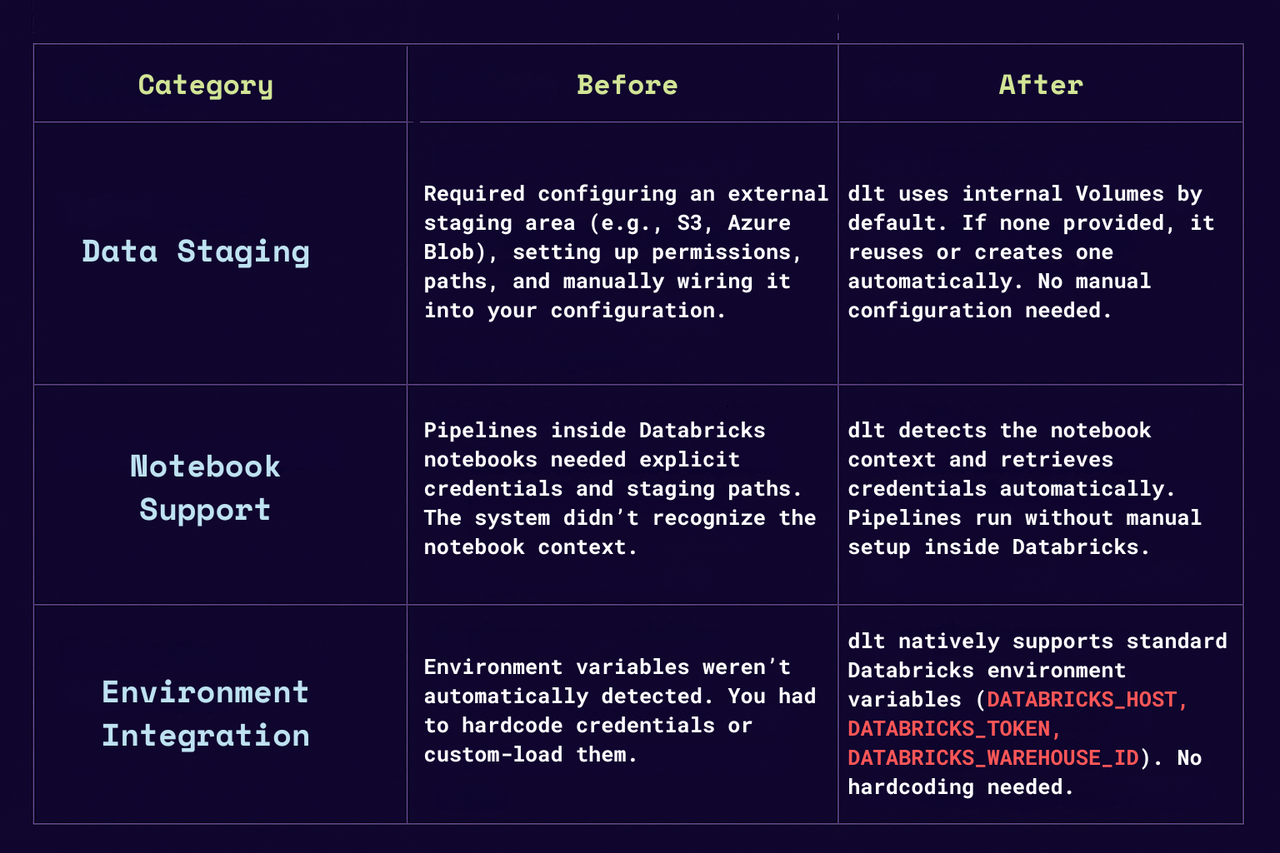 dlt for Databricks: staging, notebooks, zero config