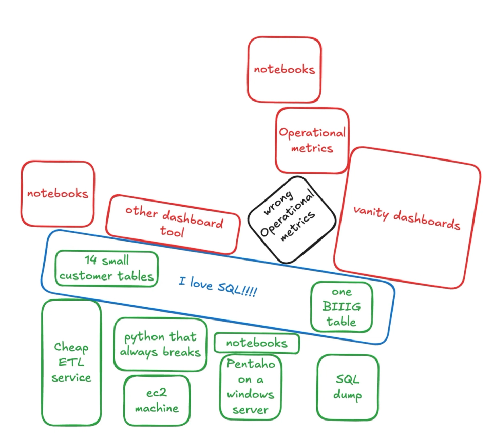 The Builder: Outliving the Modern Data Stack