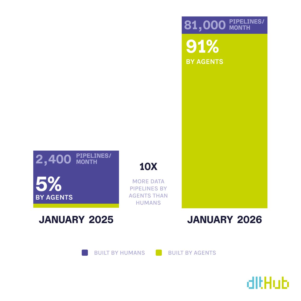 Chart: pipelines/month grew from 2,400 (5% by agents) in Jan 2025 to 81,000 (91% by agents) in Jan 2026 - 10x more data pipelines by agents than humans