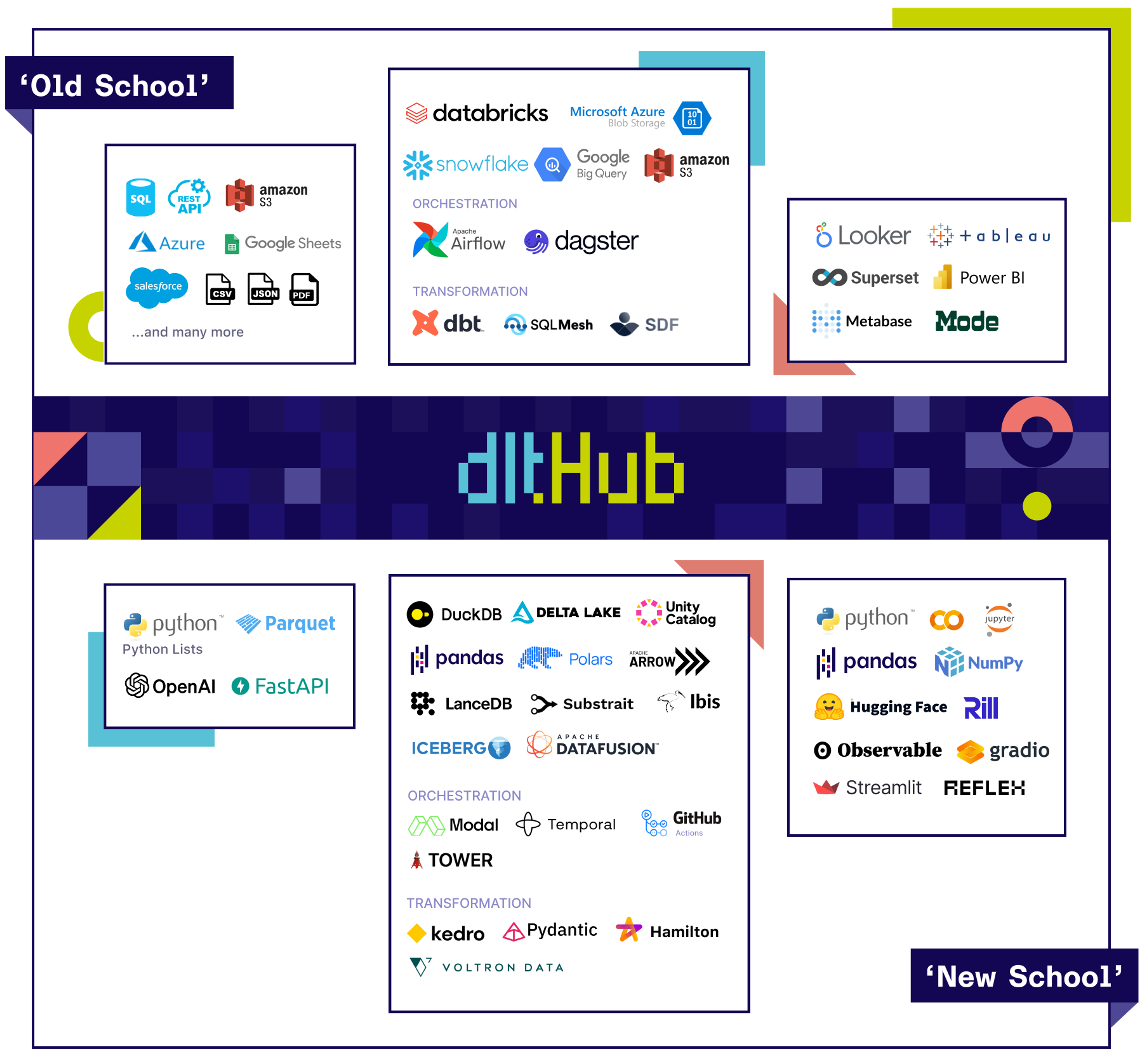 Image showing data collection and dltHub