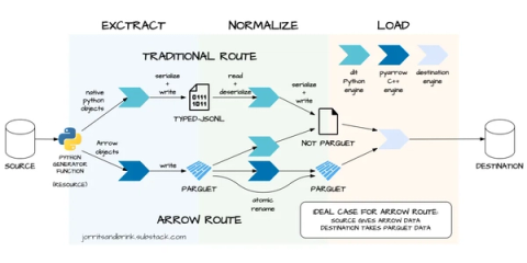How dlt uses Apache Arrow