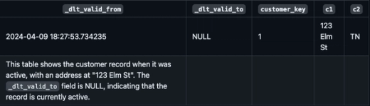 Slowly Changing Dimension Type2: Explanation and code