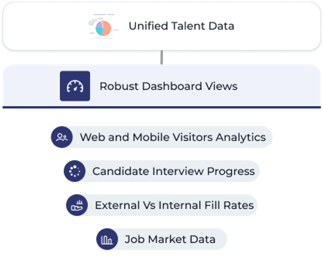 Unified Talent Data