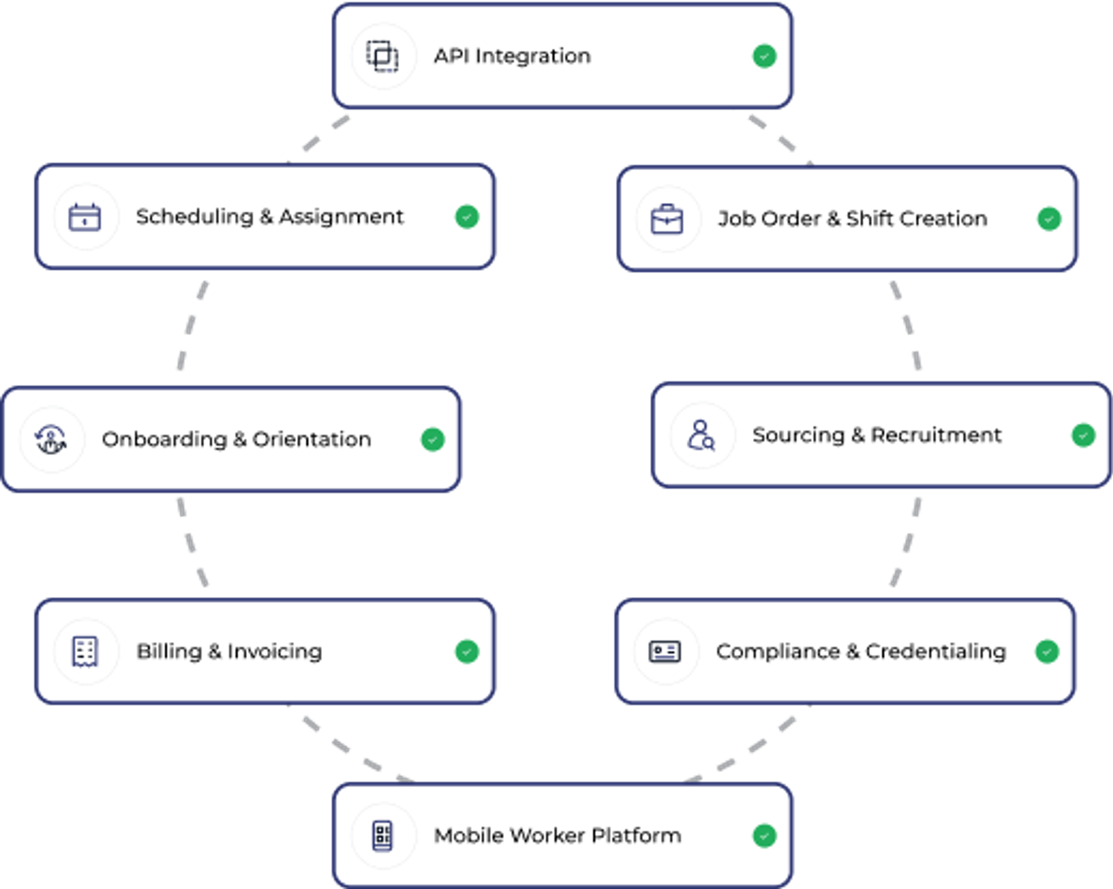 End-To-End Flexible Talent Management