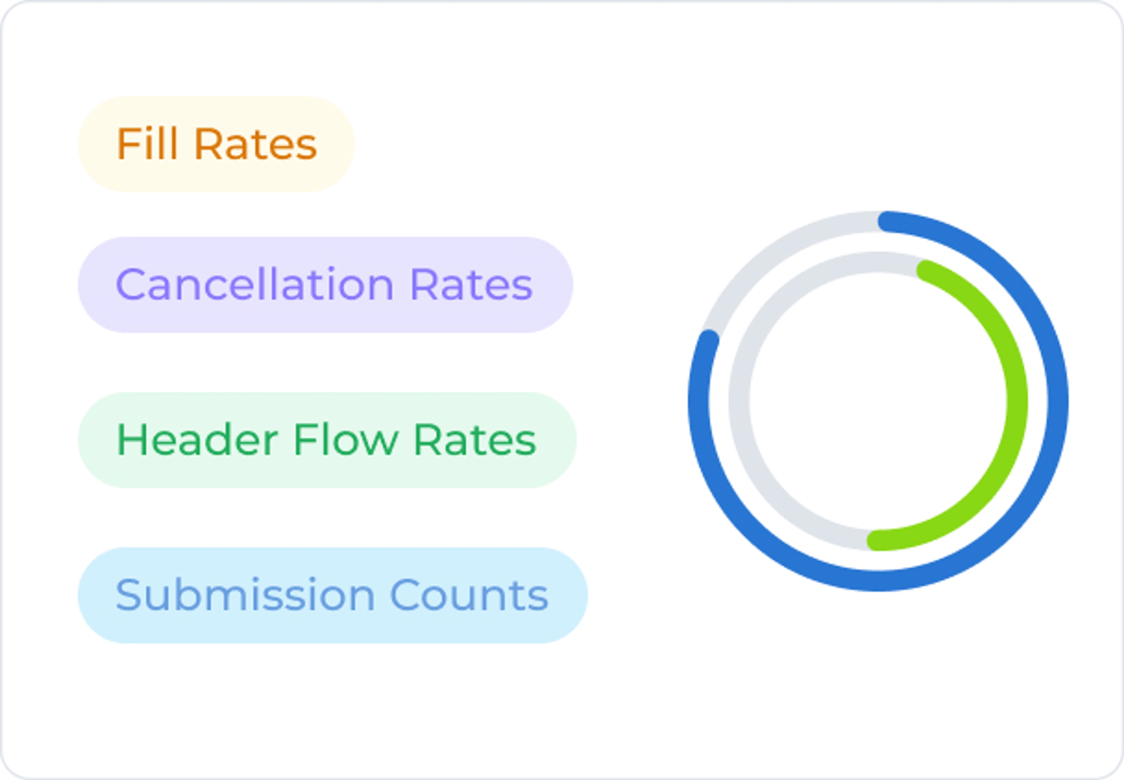 Custom reporting and feeds