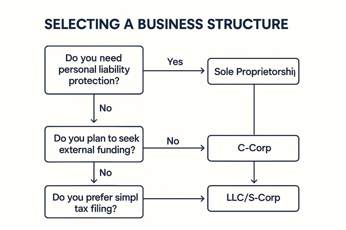 A decision tree flowchart titled