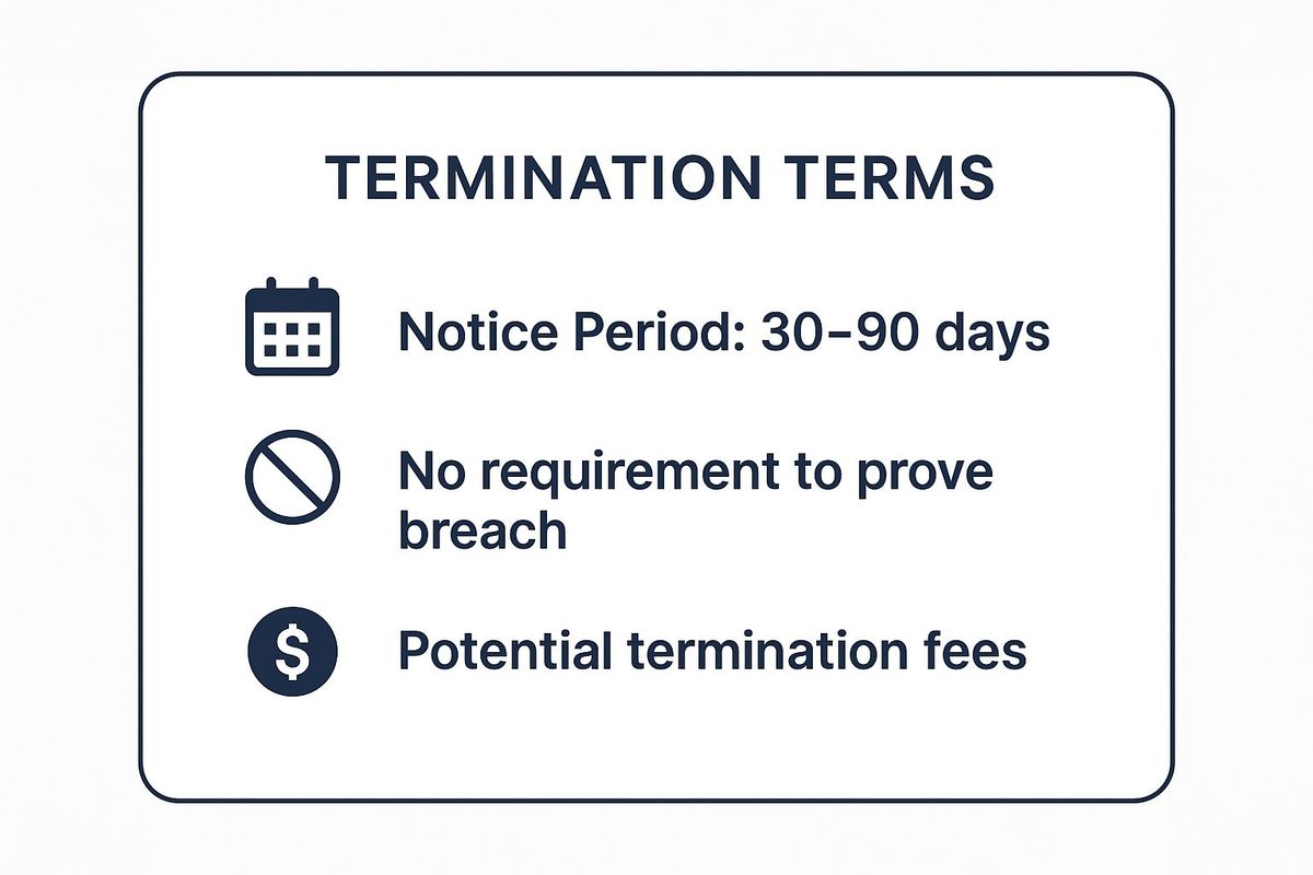 Infographic showing key data about Termination for Convenience Clause