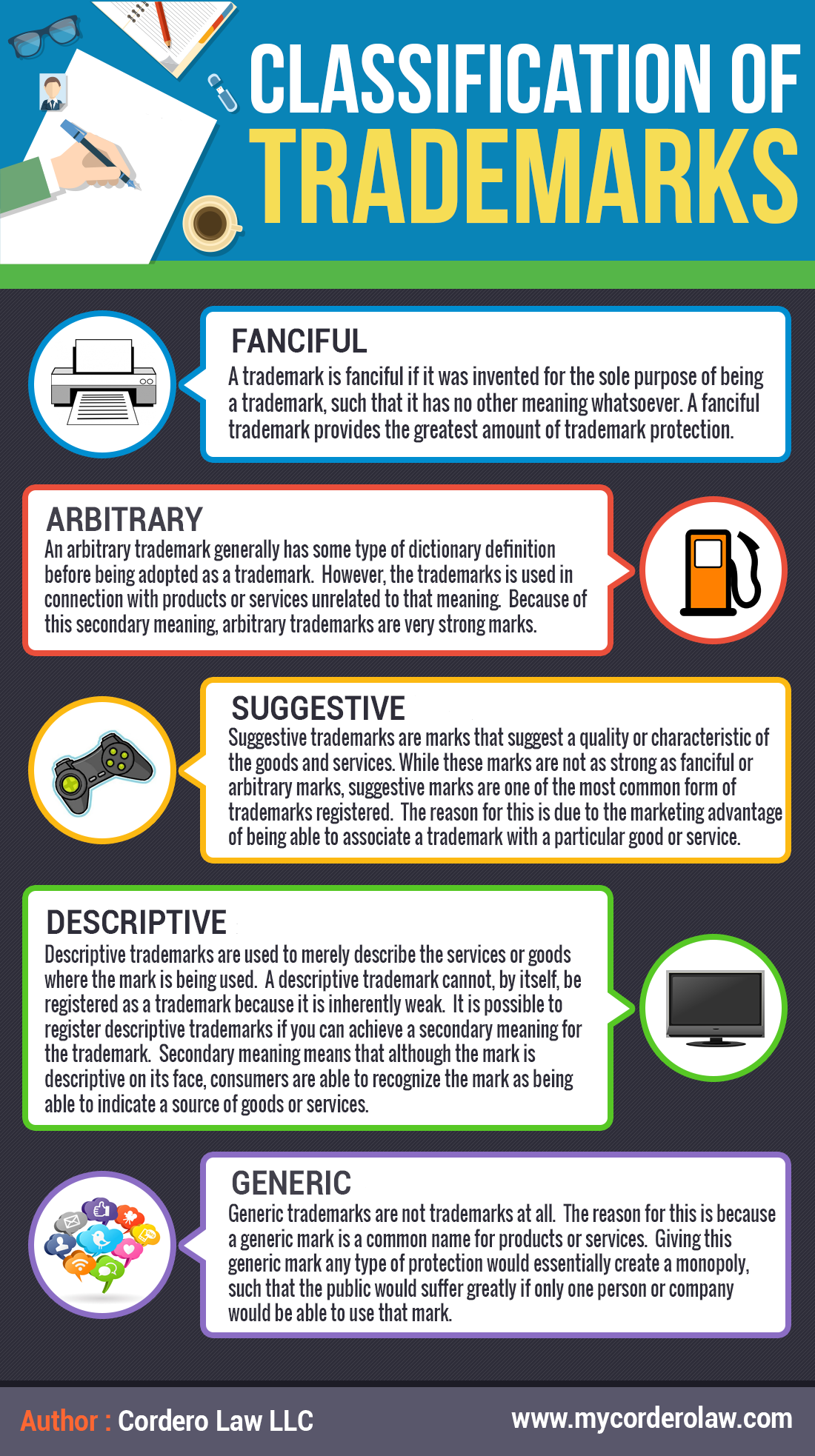 Trademarks are a form of intellectual property. A trademark is used to identify and distinguish the source of the goods or services. There are many categories to describe trademarks. In this infographic by Cordero Law LLC, they are identified.