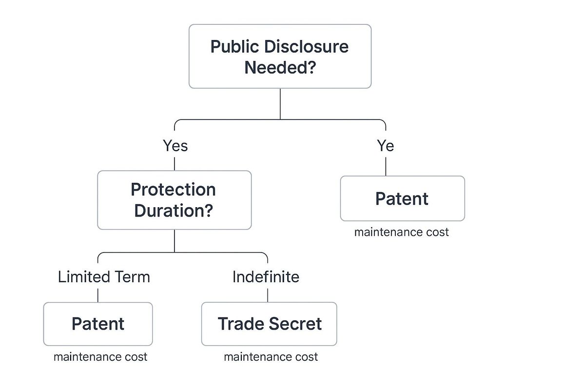 Infographic about trade secret vs patent