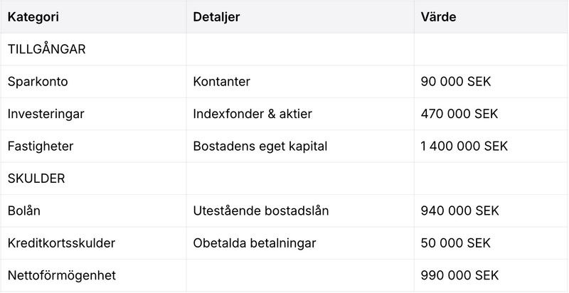 Tabell över tillgångar, skulder och nettoförmögenhet.