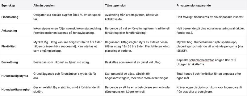 Jämförelsetabell över allmän pension, tjänstepension och privat pensionssparande i Sverige med skillnader i finansiering, avkastning, flexibilitet, beskattning samt styrkor och svagheter, för att hjälpa sparare optimera sin totala pension.