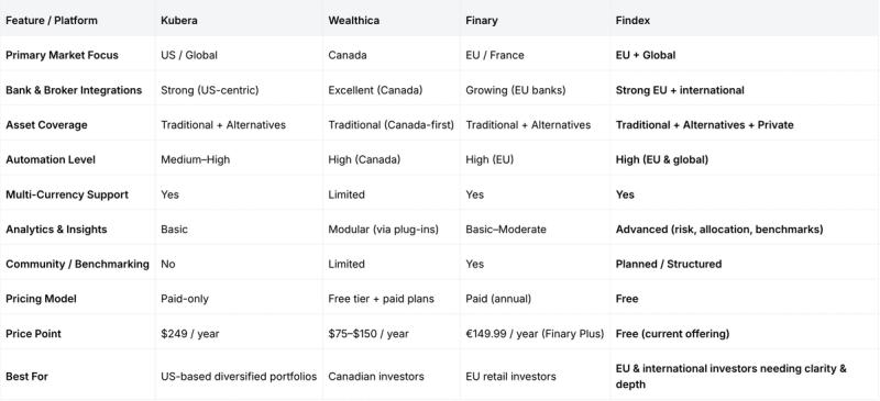 Comparison table of portfolio trackers Kubera, Wealthica, Finary, and Findex, showing differences in market focus, bank integrations, asset coverage, automation level, multi-currency support, analytics depth, community features, and pricing for EU and international investors.