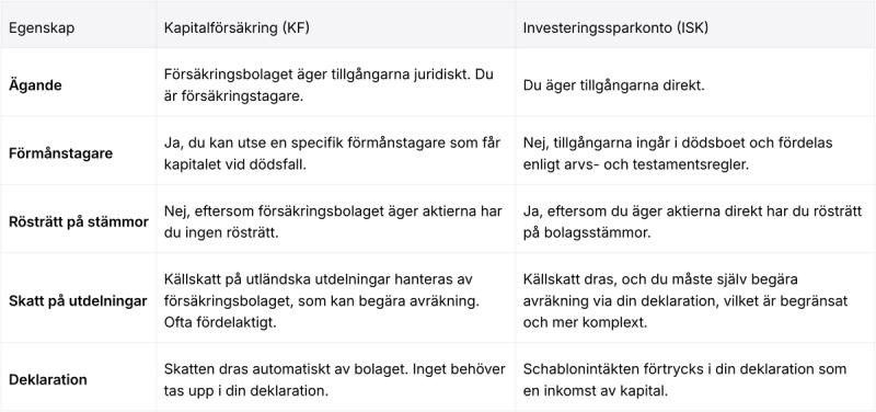 Tabell som jämför kapitalförsäkring (KF) och investeringssparkonto (ISK) med fokus på ägande, förmånstagare, rösträtt, skatt på utdelningar och deklaration. Bilden visar att kapitalförsäkring ger möjlighet att utse förmånstagare och enklare hantering av utländsk källskatt, medan ISK ger direkt ägande och rösträtt på bolagsstämmor.