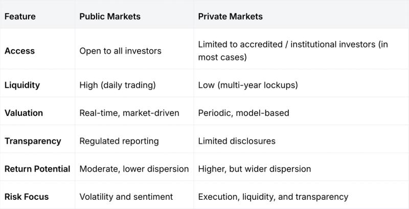 Comparison table of public vs private markets highlighting differences in access, liquidity, valuation, transparency, return potential, and risk focus. Public markets offer open access, daily trading, and real-time pricing, while private markets involve accredited access, multi-year lockups, periodic valuations, and higher but more dispersed return potential.