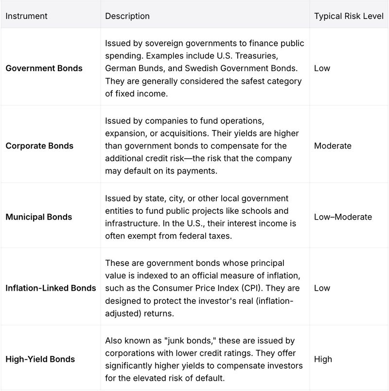 Table comparing major types of fixed-income investments, including government bonds, corporate bonds, municipal bonds, inflation-linked bonds, and high-yield bonds. It describes each instrument’s purpose, issuer type, and typical risk level, highlighting differences from low-risk government bonds to high-risk junk bonds.