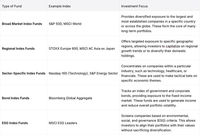 Table summarizing the main types of index funds, including broad market, regional, sector-specific, bond, and ESG index funds. Each fund type lists example indices such as S&P 500, MSCI World, and Bloomberg Global Aggregate, along with their distinct investment focus and diversification benefits.
