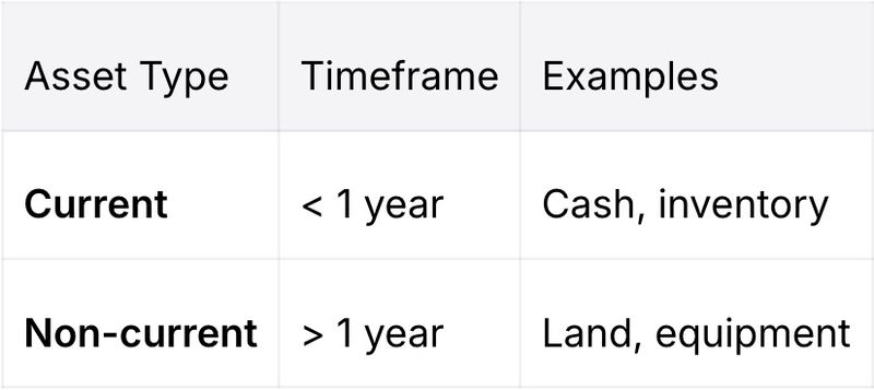 Table comparing current vs. non-current assets on a balance sheet, showing timeframe and examples. Current assets are held less than one year, such as cash and inventory. Non-current assets are held longer than one year, such as land and equipment.