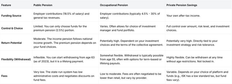 Comparison table of Sweden’s three pension pillars—public pension, occupational pension, and private pension savings—showing differences in funding source, control, return potential, flexibility, and fees.