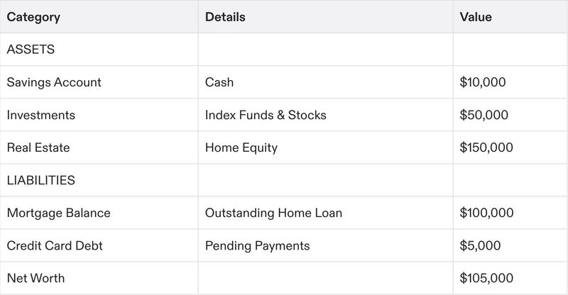 Calculation of net worth example demonstration