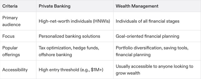 A table comparing Private Banking and Wealth Management