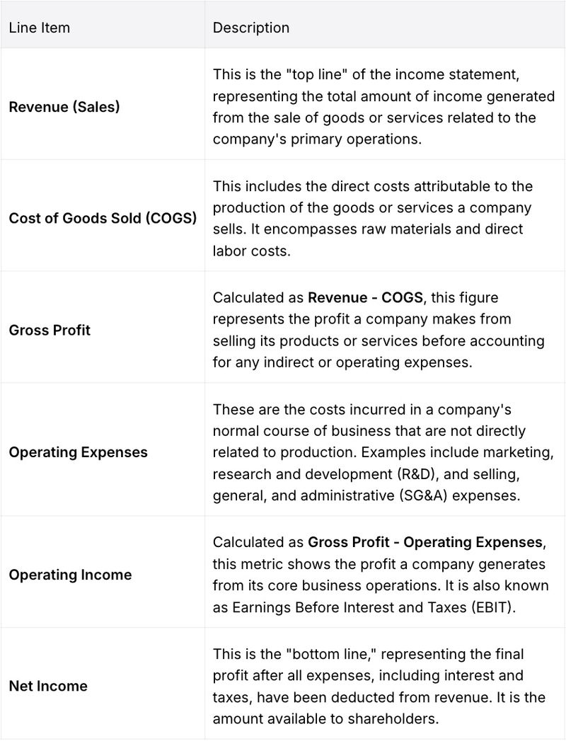 Table explaining the main components of an income statement, including revenue, cost of goods sold (COGS), gross profit, operating expenses, operating income, and net income. Each line item describes how businesses calculate profit from top-line revenue down to the bottom-line net income.