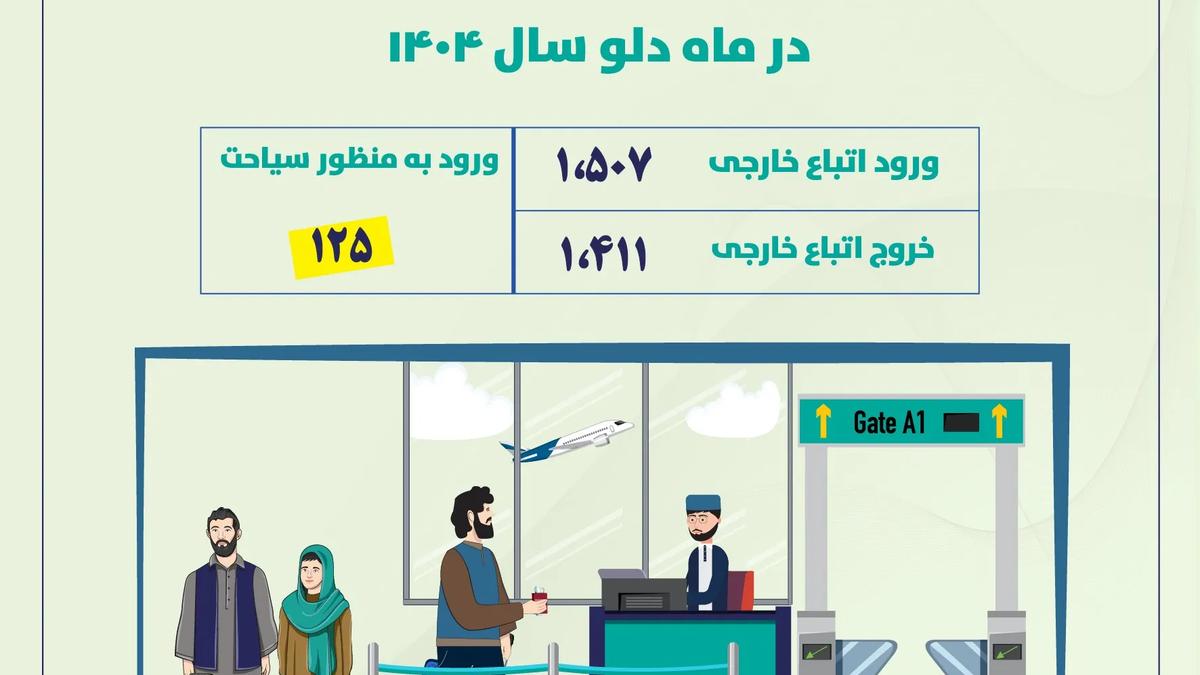 Nearly 3,000 foreign citizens recorded entering and exiting Afghanistan in Dalu