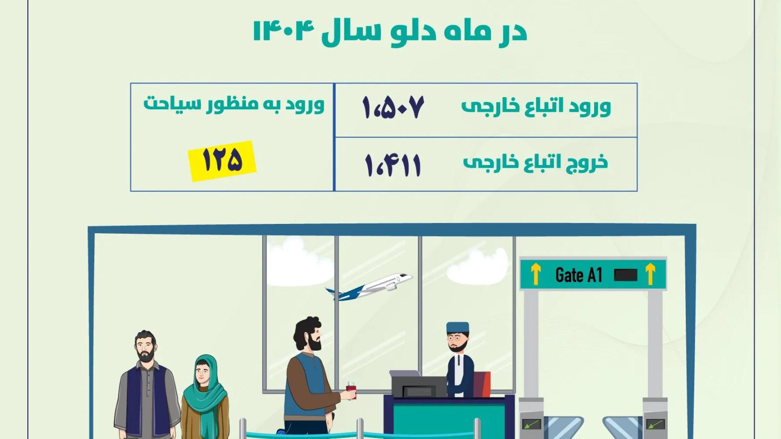 Nearly 3,000 foreign citizens recorded entering and exiting Afghanistan in Dalu
