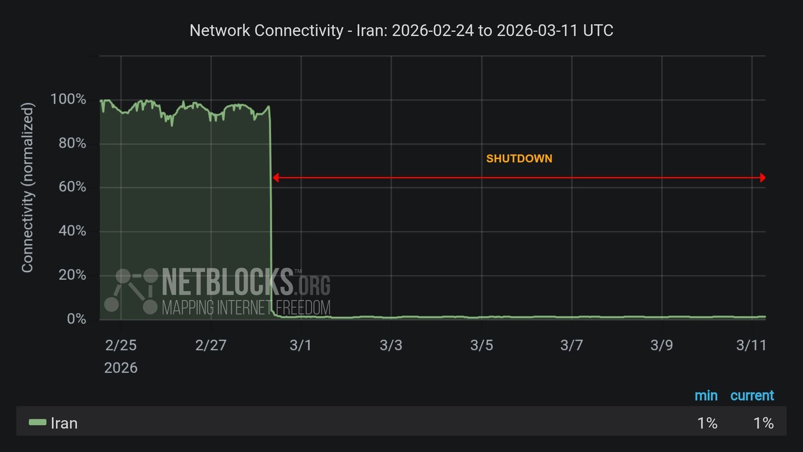 Iran's Nationwide Internet Shutdown Enters 12th Day, NetBlocks Reports