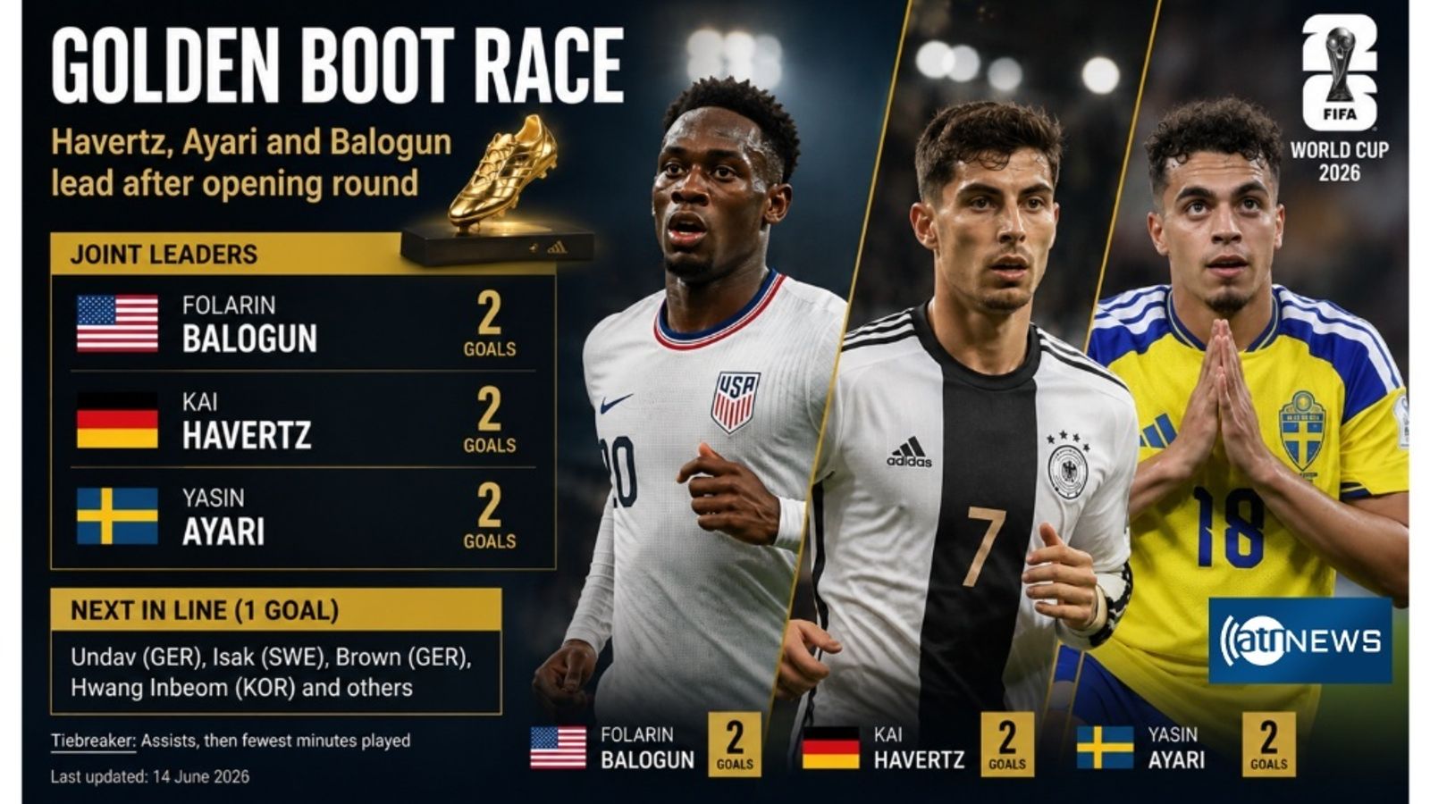 Havertz, Ayari and Balogun Lead 2026 World Cup Golden Boot Race