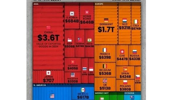 China Leads World's Top 10 Exporters in 2024 with 14.6% Global Share