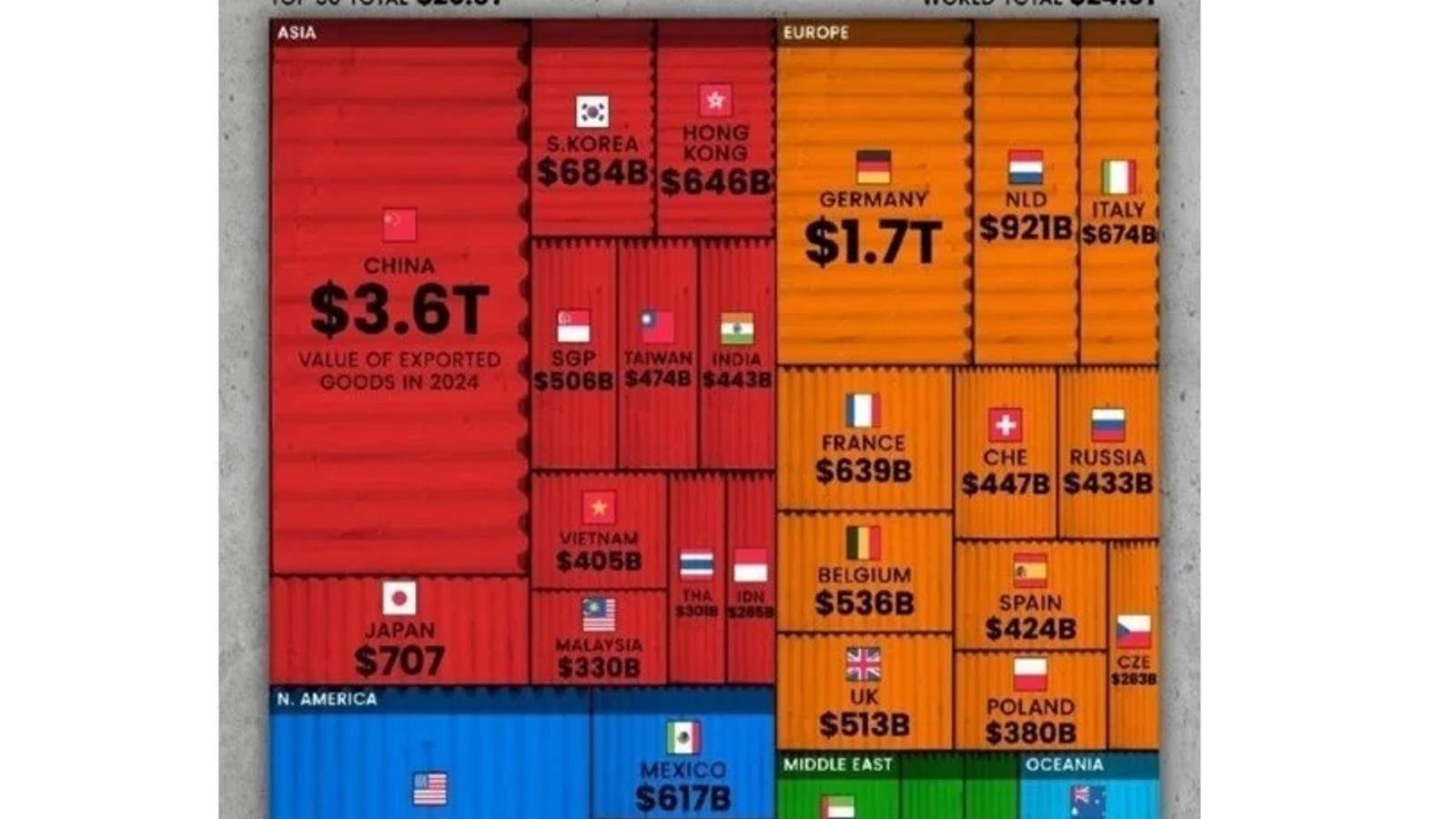 China Leads World's Top 10 Exporters in 2024 with 14.6% Global Share