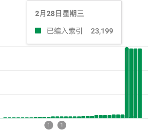 GPTsHappy 谷歌收录数据