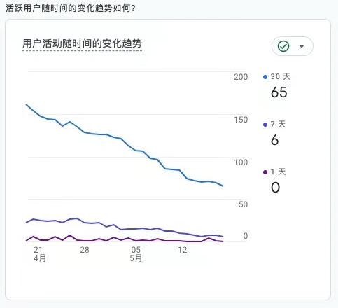 Google Analytics 查看用户趋势图