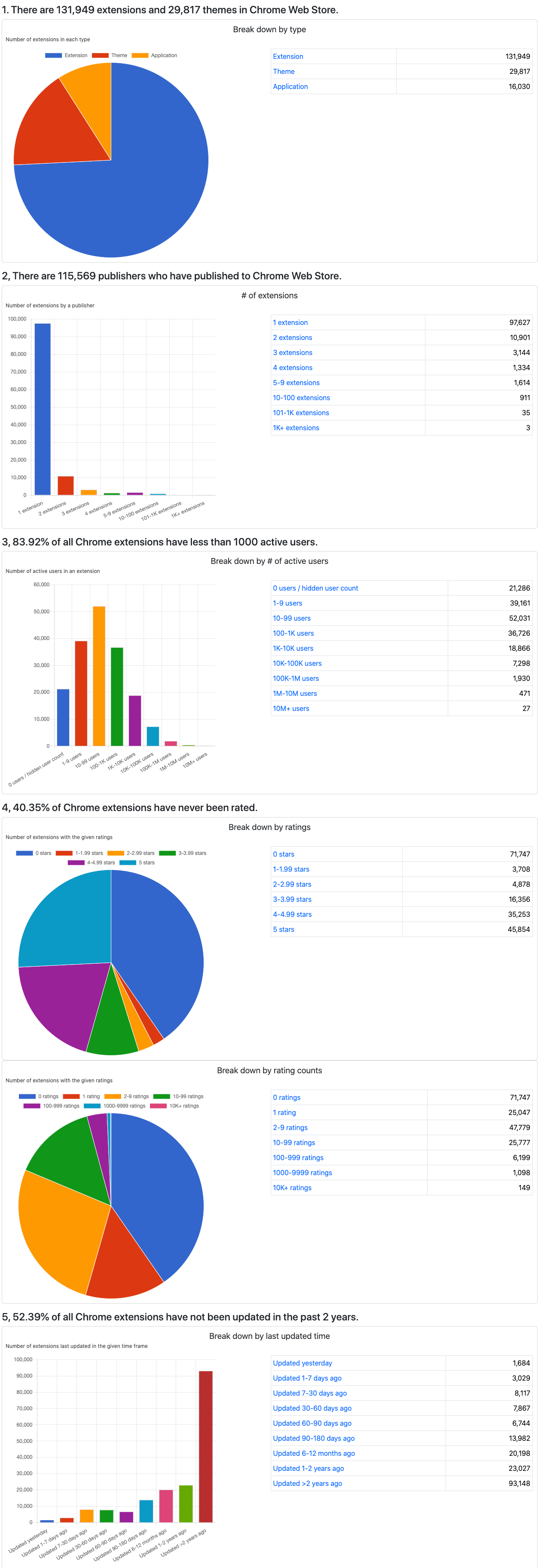 Chrome Stats - Chrome 扩展数据统计、扩展排行、关键词分析、发布商数据分析| Indie Hacker Tools