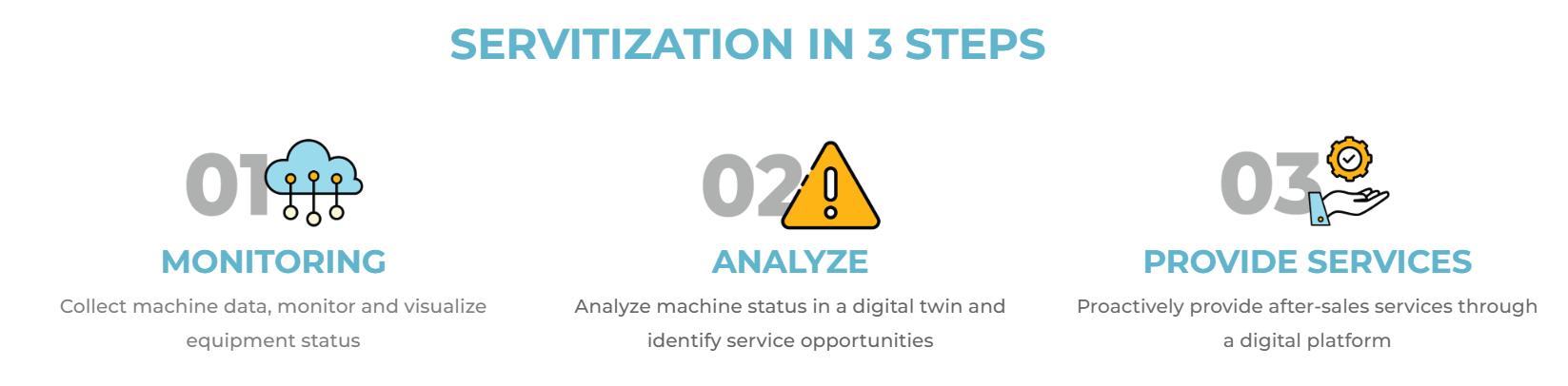 Servitization 1-2-3