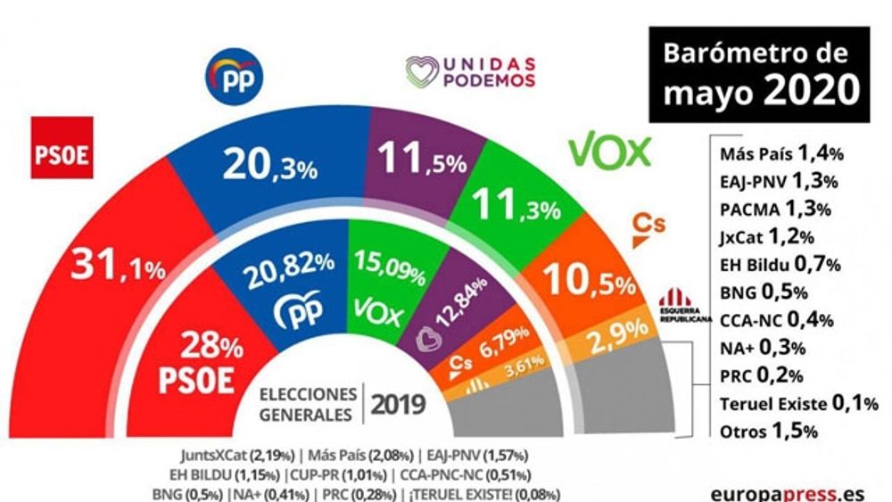 Resultaten i den senaste statliga opinionsunders&ouml;kningen, i f&ouml;rh&aring;llande till valresultaten i november 2019. K&auml;lla: Europa Press