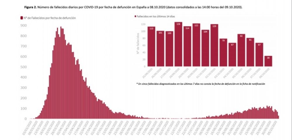 Den totala d&ouml;dsstatistiken f&ouml;r Covid-19 fr&aring;n h&auml;lsov&aring;rdsmyndigheten, fram till och med 8 oktober.