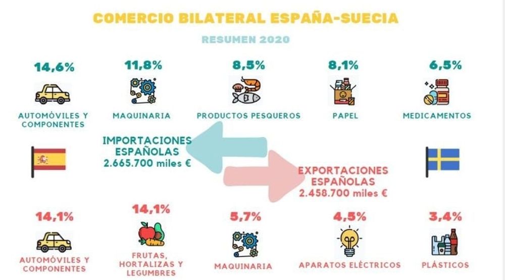 Spanien importerar mer fr&aring;n Sverige, &auml;n vad Sverige importerar fr&aring;n Spanien. Skillnaden minskade dock under 2020. Foto: ICEX