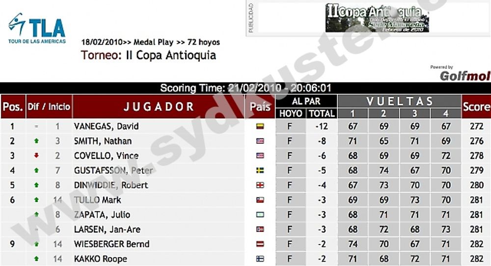 Peter Gustafsson slutade fyra i s&auml;songens f&ouml;rsta t&auml;vling i Challenge Tour, i Colombia.