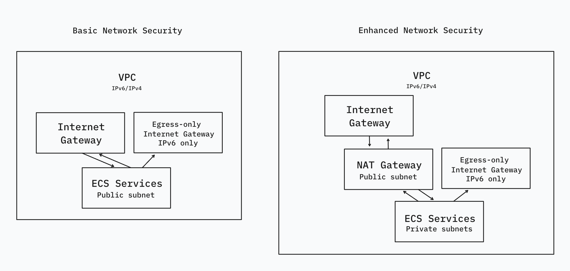 A diagram displaying the difference between basic and enhanced network security models