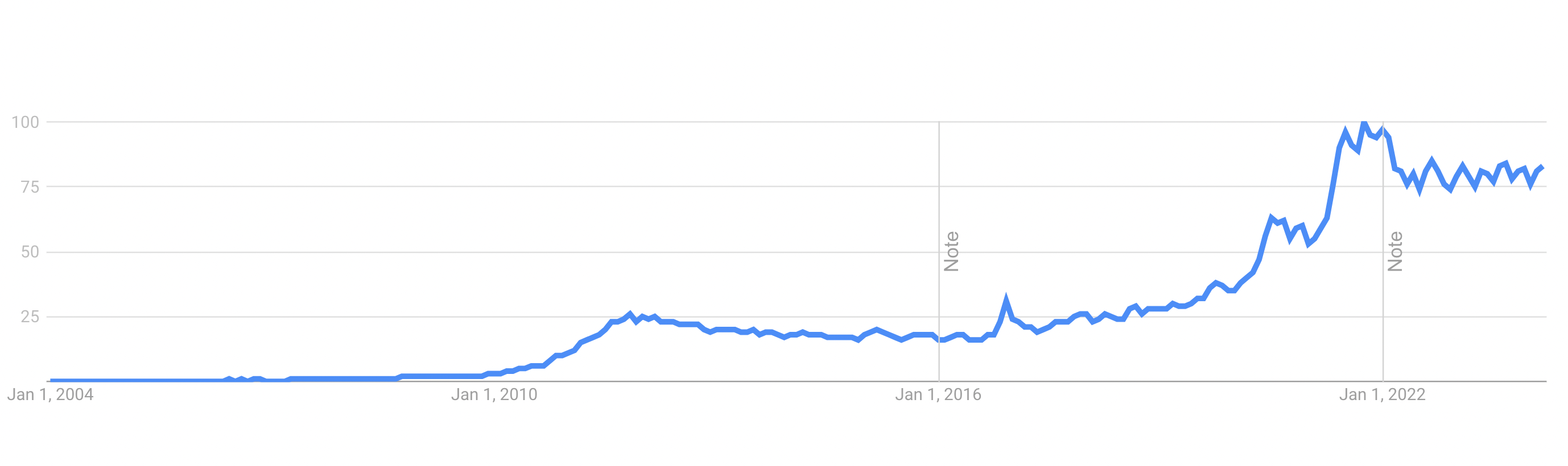 Evolution of QR Code trends