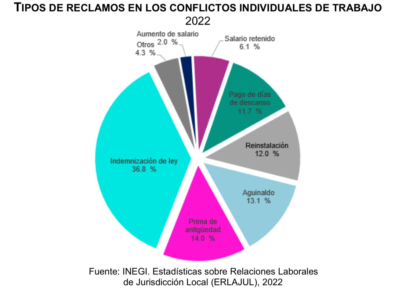 Gráfica real de las estadísticas del INEGI México 2022