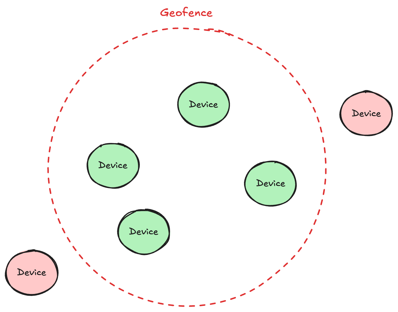 Illustration of a geofence