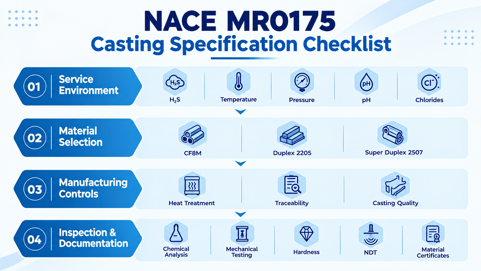 NACE MR0175 casting specification checklist covering service conditions, material selection, manufacturing controls, inspection, and documentation.