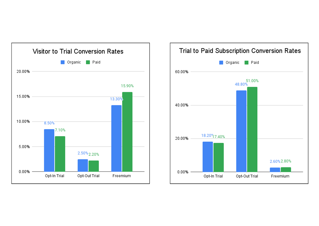 Saas free trial conversion rate benchmarks tn
